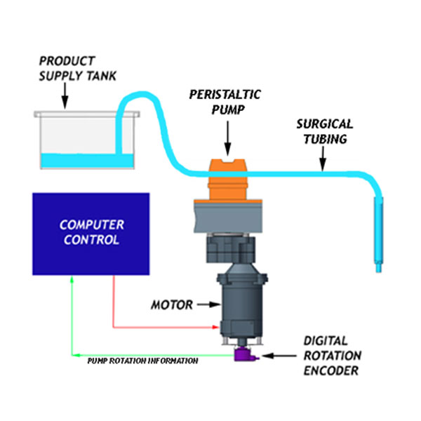 How Does A Peristaltic Pump Filling Machine Work?